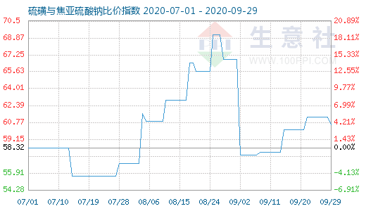 9月29日硫磺与焦亚硫酸钠比价指数图