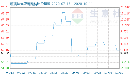 10月11日硫磺与焦亚硫酸钠比价指数图