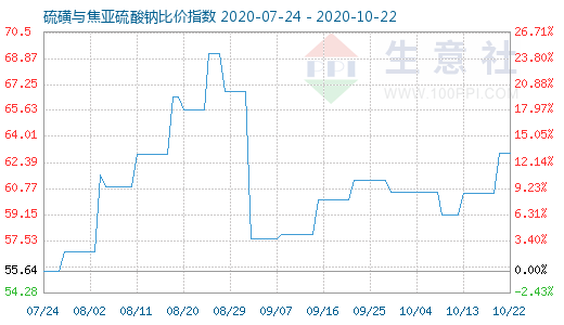 10月22日硫磺与焦亚硫酸钠比价指数图