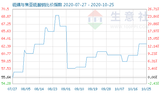 10月25日硫磺与焦亚硫酸钠比价指数图