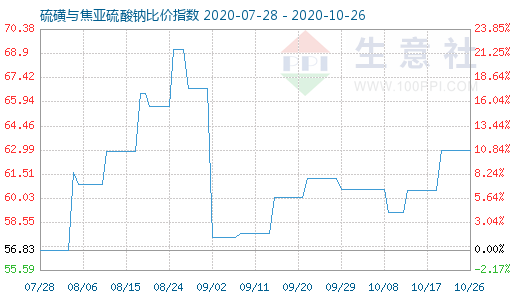 10月26日硫磺与焦亚硫酸钠比价指数图