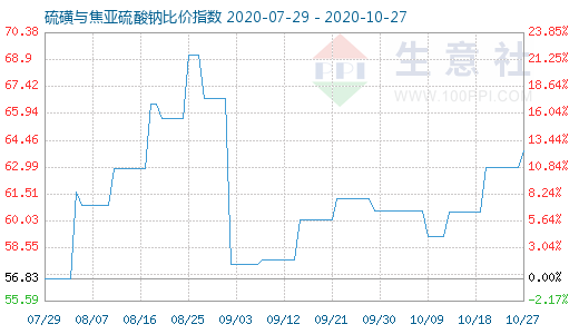 10月27日硫磺与焦亚硫酸钠比价指数图