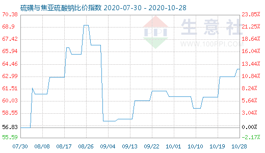 10月28日硫磺与焦亚硫酸钠比价指数图