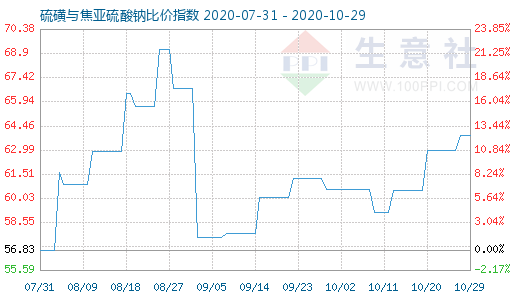 10月29日硫磺与焦亚硫酸钠比价指数图