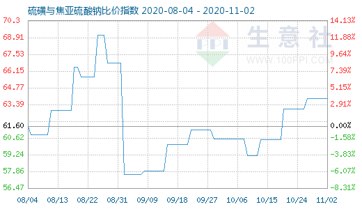 11月2日硫磺与焦亚硫酸钠比价指数图