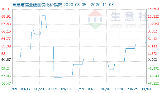 11月3日硫磺与焦亚硫酸钠比价指数图