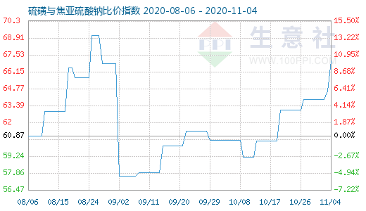 11月4日硫磺与焦亚硫酸钠比价指数图