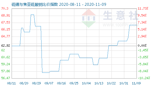 11月9日硫磺与焦亚硫酸钠比价指数图