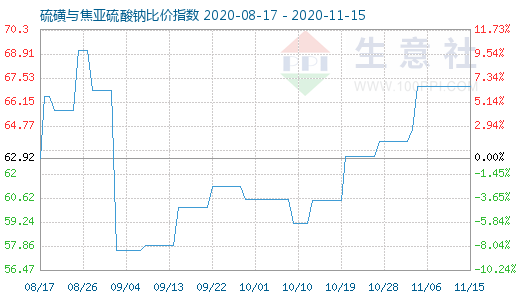 11月15日硫磺与焦亚硫酸钠比价指数图