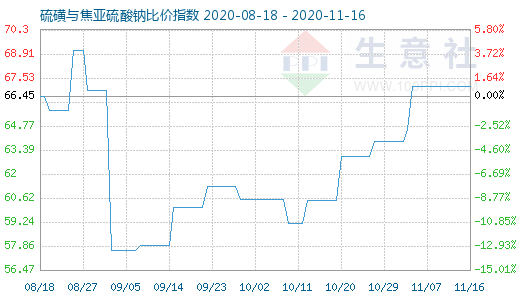 11月16日硫磺与焦亚硫酸钠比价指数图