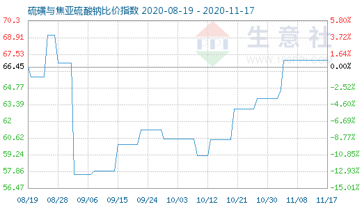 11月17日硫磺与焦亚硫酸钠比价指数图