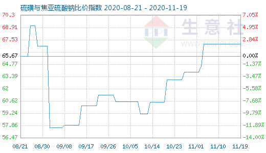 11月19日硫磺与焦亚硫酸钠比价指数图