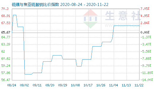 11月22日硫磺与焦亚硫酸钠比价指数图