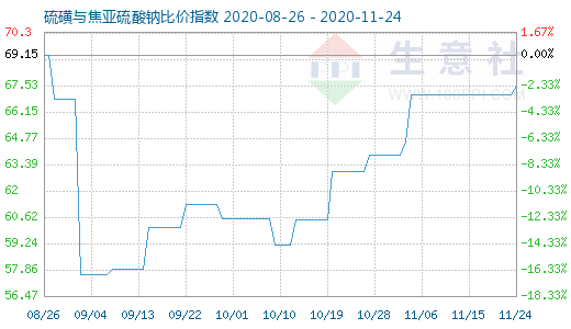 11月24日硫磺与焦亚硫酸钠比价指数图