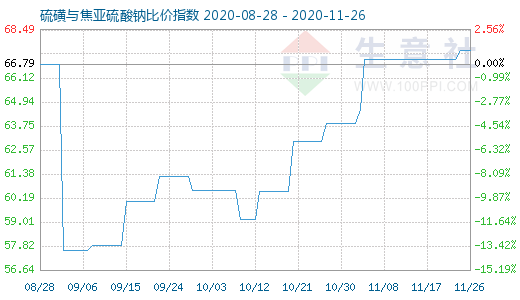 11月26日硫磺与焦亚硫酸钠比价指数图