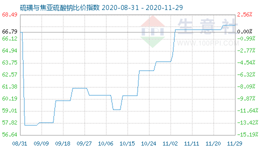 11月29日硫磺与焦亚硫酸钠比价指数图