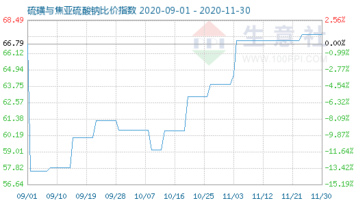 11月30日硫磺与焦亚硫酸钠比价指数图