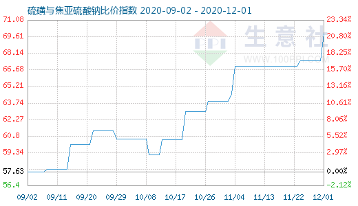 12月1日硫磺与焦亚硫酸钠比价指数图