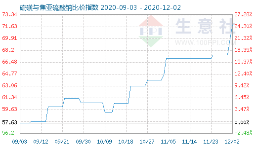 12月2日硫磺与焦亚硫酸钠比价指数图