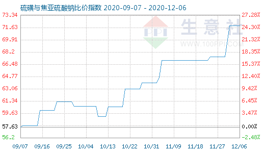 12月6日硫磺与焦亚硫酸钠比价指数图