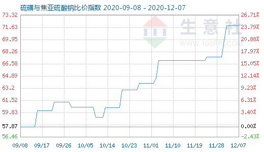 12月7日硫磺与焦亚硫酸钠比价指数图