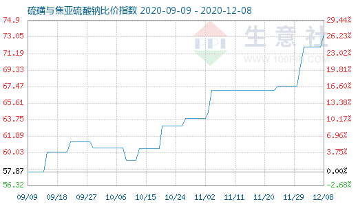 12月8日硫磺与焦亚硫酸钠比价指数图