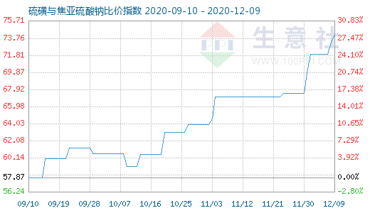 12月9日硫磺与焦亚硫酸钠比价指数图