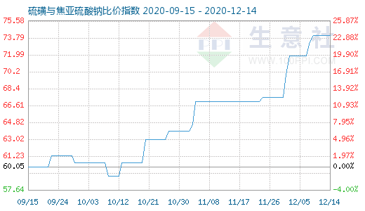 12月14日硫磺与焦亚硫酸钠比价指数图