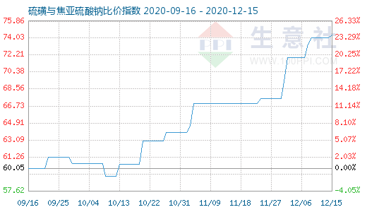 12月15日硫磺与焦亚硫酸钠比价指数图