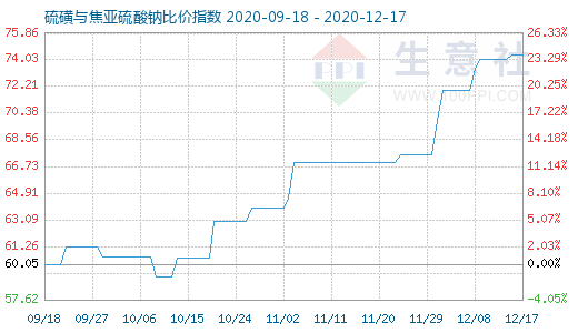 12月17日硫磺与焦亚硫酸钠比价指数图