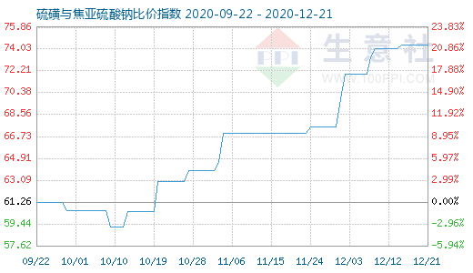 12月21日硫磺与焦亚硫酸钠比价指数图