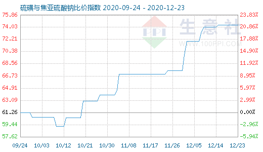 12月23日硫磺与焦亚硫酸钠比价指数图