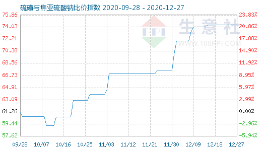 12月27日硫磺与焦亚硫酸钠比价指数图