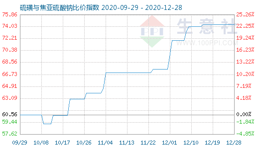 12月28日硫磺与焦亚硫酸钠比价指数图