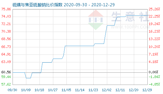 12月29日硫磺与焦亚硫酸钠比价指数图