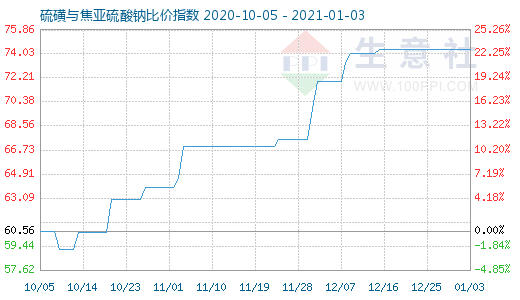 1月3日硫磺与焦亚硫酸钠比价指数图