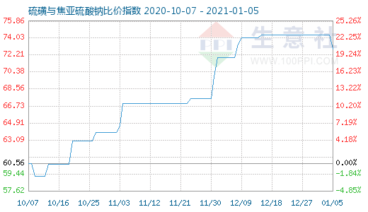 1月5日硫磺与焦亚硫酸钠比价指数图