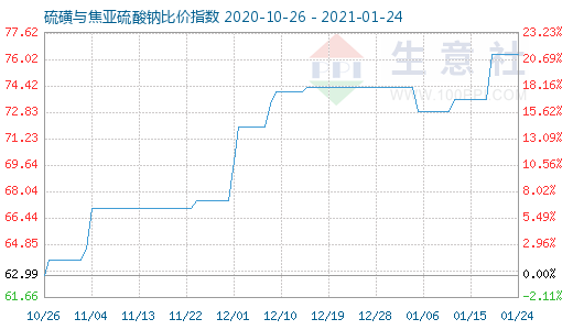 1月24日硫磺与焦亚硫酸钠比价指数图