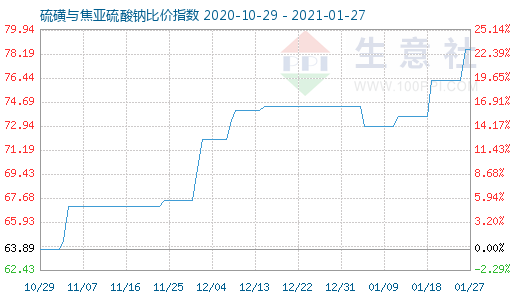 1月27日硫磺与焦亚硫酸钠比价指数图