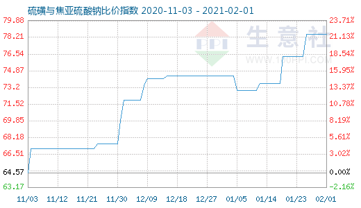 2月1日硫磺与焦亚硫酸钠比价指数图