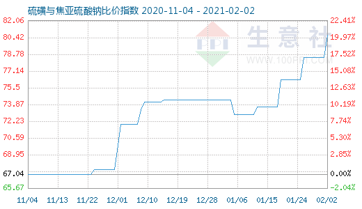 2月2日硫磺与焦亚硫酸钠比价指数图