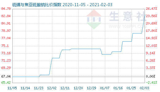 2月3日硫磺与焦亚硫酸钠比价指数图