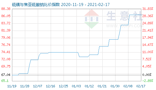 2月17日硫磺与焦亚硫酸钠比价指数图