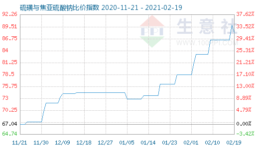 2月19日硫磺与焦亚硫酸钠比价指数图