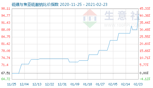 2月23日硫磺与焦亚硫酸钠比价指数图