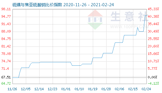 2月24日硫磺与焦亚硫酸钠比价指数图