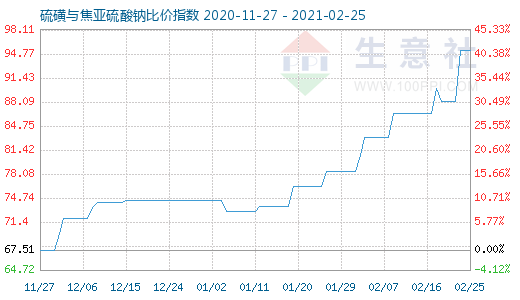 2月25日硫磺与焦亚硫酸钠比价指数图