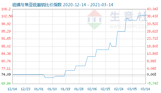 3月14日硫磺与焦亚硫酸钠比价指数图