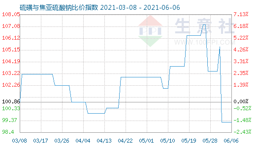 6月6日硫磺与焦亚硫酸钠比价指数图