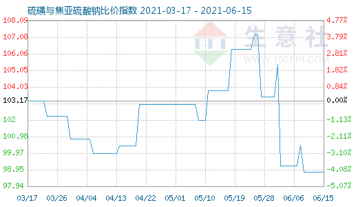 6月15日硫磺与焦亚硫酸钠比价指数图